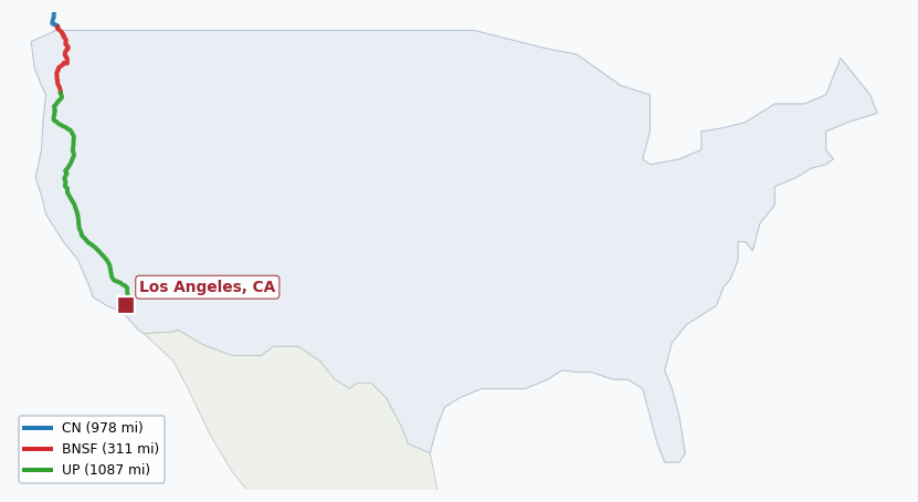 Map of rail route from Anchorage, AK to Los Angeles, CA showing AERC → BCOL → BCR → BIRR → BNSF → CN → PNWR → SCAX → SDRX → TMBL → TRMW → UP