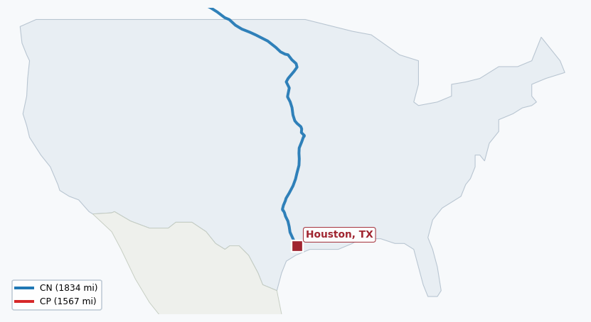 Map of rail route from Anchorage, AK to Houston, TX showing BCOL → BNSF → CCSG → CN → CPRS → DART → IAIS → KCTL → UP