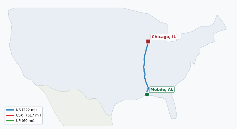 Map of rail route from Mobile, AL to Chicago, IL showing AGR → AMTK → BNSF → BRC → CSXT → KBSR → NIRC → NS → TASD → UP