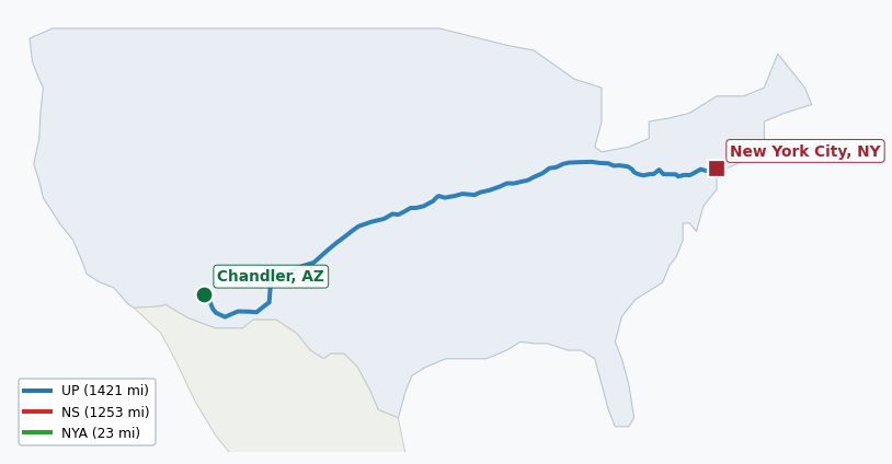 Map of rail route from Chandler, AZ to New York City, NY showing BNSF → CSAO → CSXT → KCTL → LI → NJT → NS → NYNJ → UP