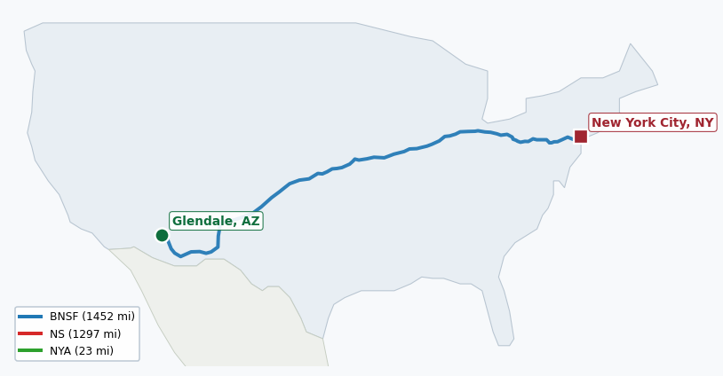 Map of rail route from Glendale, AZ to New York City, NY showing BNSF → CSAO → CSXT → KCTL → LI → NJT → NS → NYNJ