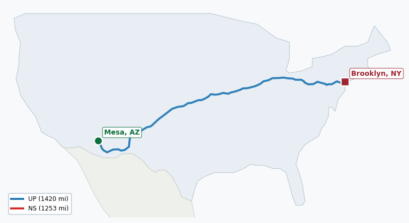 Map of rail route from Mesa, AZ to Brooklyn, NY showing BNSF → CSAO → CSXT → KCTL → LI → NJT → NS → NYNJ → UP