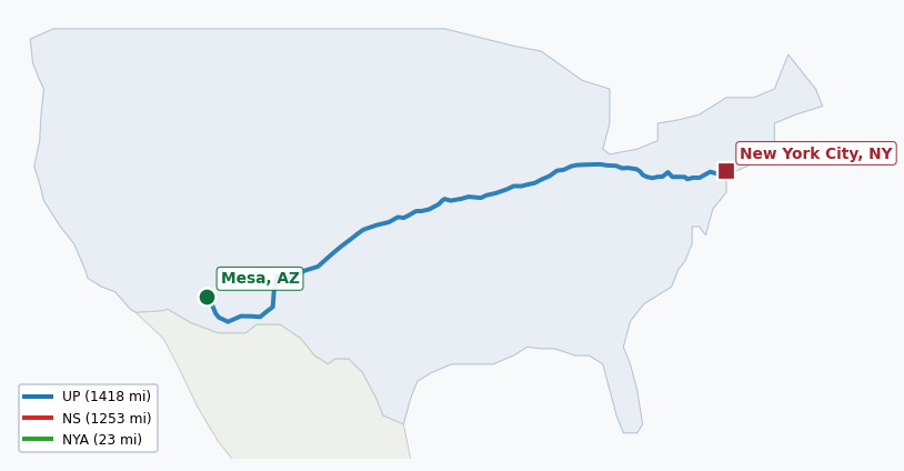 Map of rail route from Mesa, AZ to New York City, NY showing BNSF → CSAO → CSXT → KCTL → LI → NJT → NS → NYNJ → UP