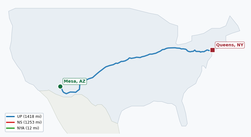 Map of rail route from Mesa, AZ to Queens, NY showing BNSF → CSAO → CSXT → KCTL → LI → NJT → NS → NYNJ → UP
