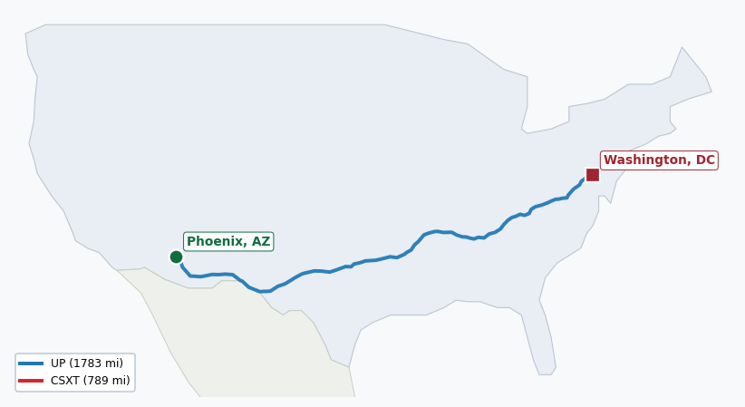 Map of rail route from Phoenix, AZ to Washington, DC showing BNSF → CSXT → IAIS → KCTL → NIRC → NS → UP