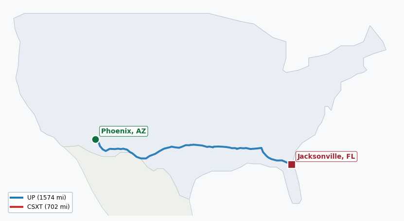 Map of rail route from Phoenix, AZ to Jacksonville, FL showing CN → CSXT → FGA → NOPB → NS → UP