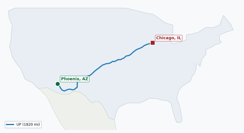 Map of rail route from Phoenix, AZ to Chicago, IL showing AMTK → BNSF → CN → KCTL → UP