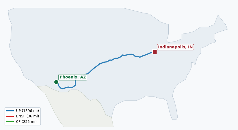 Map of rail route from Phoenix, AZ to Indianapolis, IN showing BNSF → CPRS → CSXT → KCTL → NS → SW → TRRA → UP
