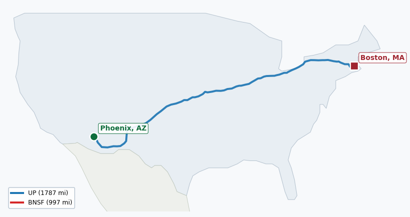 Map of rail route from Phoenix, AZ to Boston, MA showing BNSF → CPRS → CSXT → KCTL → MBTA → NS → PAS → PW → SB → SW → UP