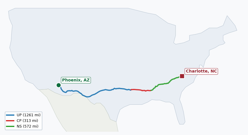 Map of rail route from Phoenix, AZ to Charlotte, NC showing CN → CPRS → NS → UP