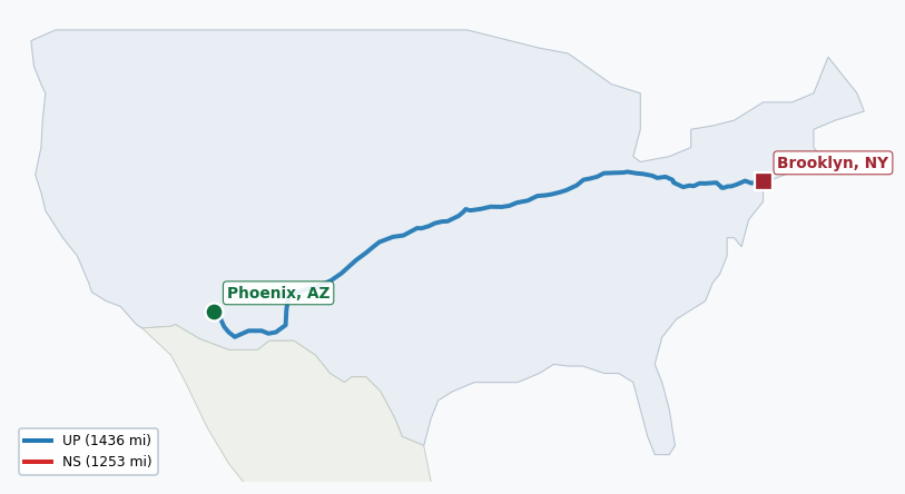 Map of rail route from Phoenix, AZ to Brooklyn, NY showing BNSF → CSAO → CSXT → KCTL → LI → NJT → NS → NYNJ → UP
