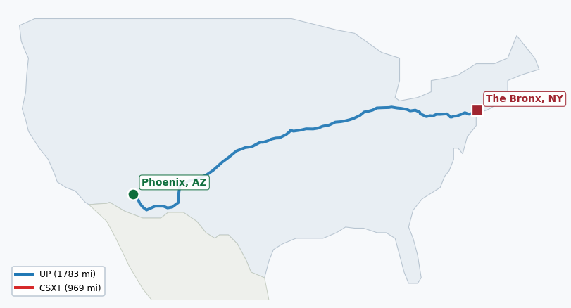 Map of rail route from Phoenix, AZ to The Bronx, NY showing AMTK → BNSF → CSXT → IAIS → KCTL → MNCW → NIRC → NS → SB → UP