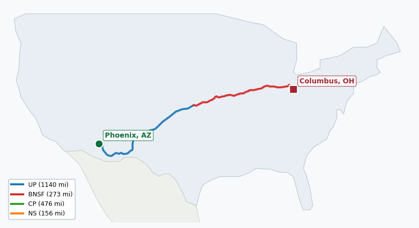 Map of rail route from Phoenix, AZ to Columbus, OH showing BNSF → CPRS → CSXT → KCTL → NS → SW → UP