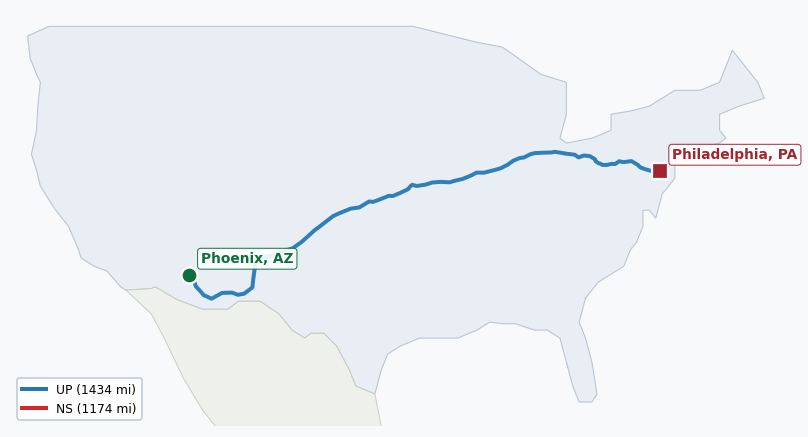 Map of rail route from Phoenix, AZ to Philadelphia, PA showing AMTK → BNSF → CSAO → CSXT → KCTL → NS → UP