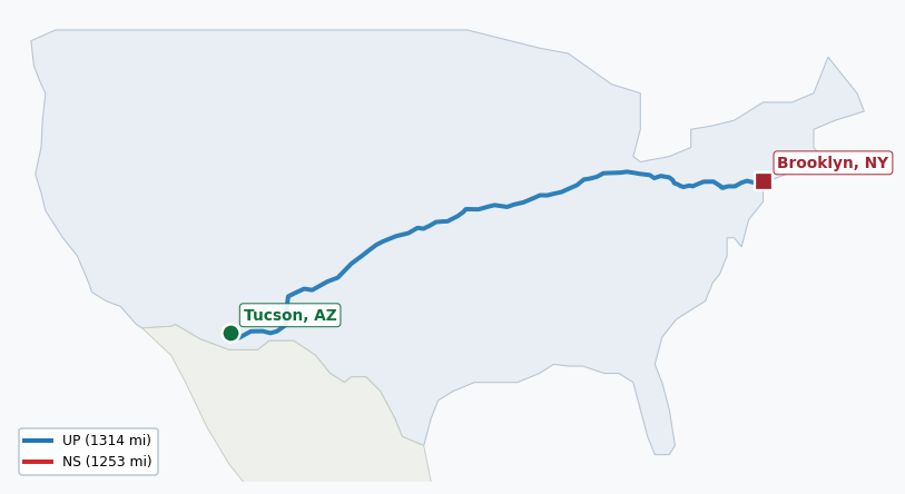 Map of rail route from Tucson, AZ to Brooklyn, NY showing BNSF → CSAO → CSXT → KCTL → LI → NJT → NS → NYNJ → UP