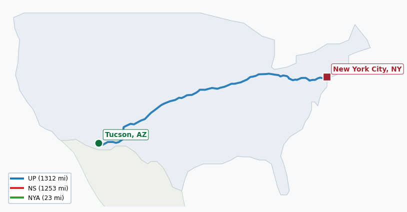 Map of rail route from Tucson, AZ to New York City, NY showing BNSF → CSAO → CSXT → KCTL → LI → NJT → NS → NYNJ → UP