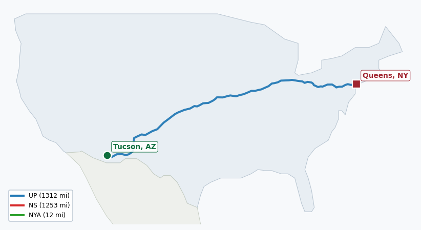 Map of rail route from Tucson, AZ to Queens, NY showing BNSF → CSAO → CSXT → KCTL → LI → NJT → NS → NYNJ → UP