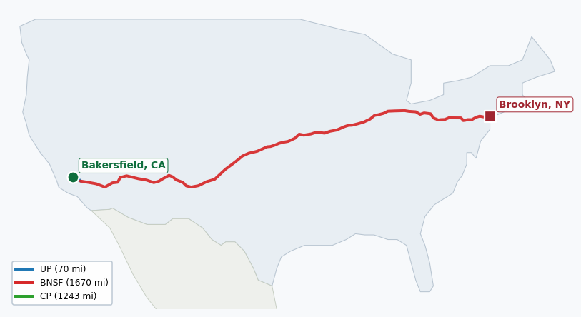 Map of rail route from Bakersfield, CA to Brooklyn, NY showing BNSF → CPRS → CSAO → CSXT → KCTL → LI → NJT → NS → NYNJ → RJCL → UP