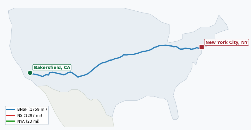 Map of rail route from Bakersfield, CA to New York City, NY showing BNSF → CSAO → CSXT → KCTL → LI → NJT → NS → NYNJ → UP