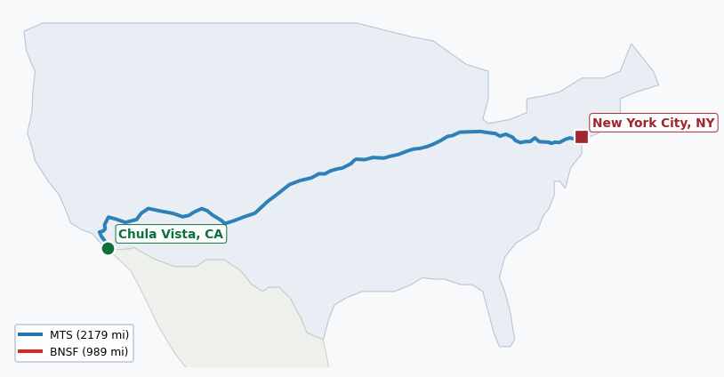 Map of rail route from Chula Vista, CA to New York City, NY showing BNSF → CSAO → CSXT → KCTL → LI → MTS → NJT → NS → NYNJ → PVTX → SCAX → SDNR
