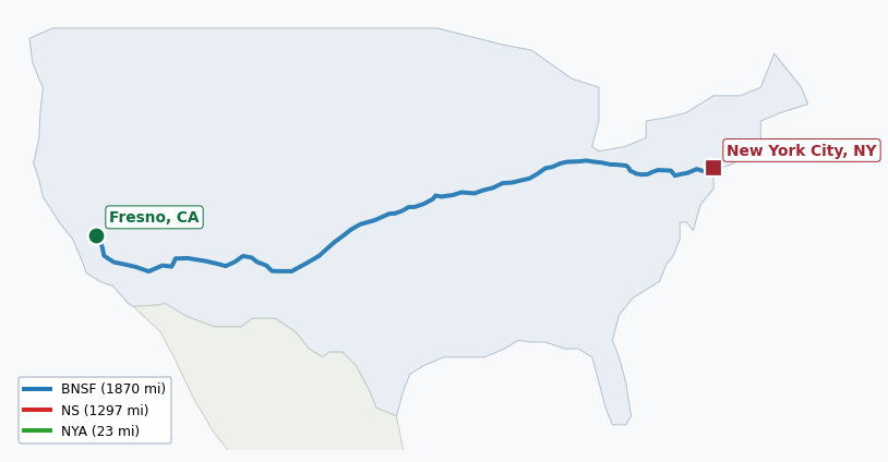 Map of rail route from Fresno, CA to New York City, NY showing BNSF → CSAO → CSXT → KCTL → LI → NJT → NS → NYNJ → UP
