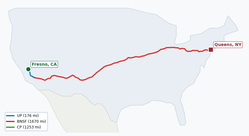 Map of rail route from Fresno, CA to Queens, NY showing BNSF → CPRS → CSAO → CSXT → KCTL → LI → NJT → NS → NYNJ → RJCL → UP