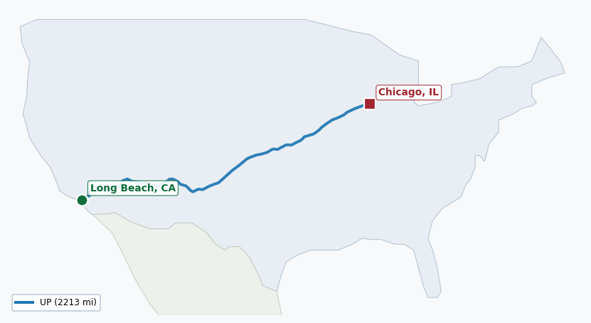 Map of rail route from Long Beach, CA to Chicago, IL showing BNSF → KCTL → PHL → PVTX → UP