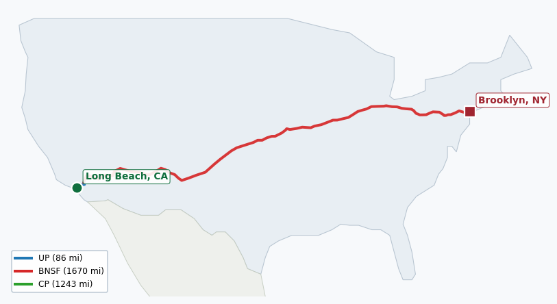 Map of rail route from Long Beach, CA to Brooklyn, NY showing BNSF → CPRS → CSAO → CSXT → KCTL → LI → NJT → NS → NYNJ → PHL → PVTX → RJCL → UP
