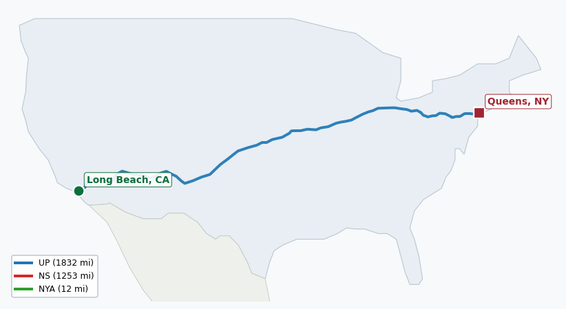 Map of rail route from Long Beach, CA to Queens, NY showing BNSF → CSAO → CSXT → KCTL → LI → NJT → NS → NYNJ → PHL → UP
