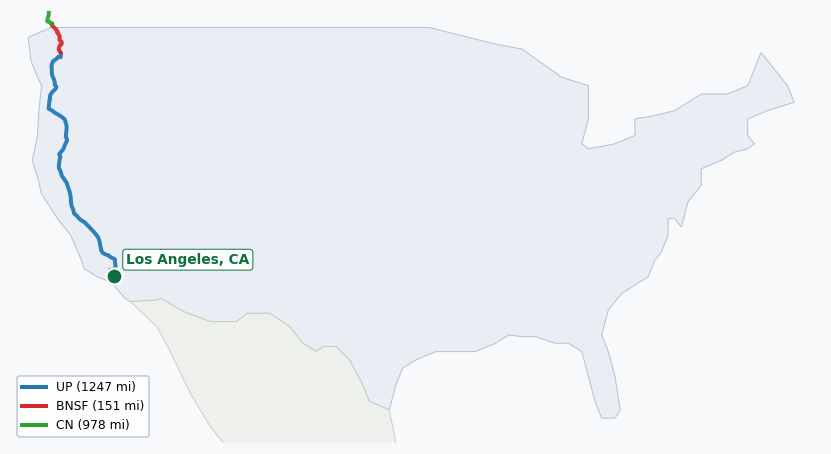 Map of rail route from Los Angeles, CA to Anchorage, AK showing AERC → BCOL → BCR → BIRR → BNSF → CN → PNWR → SCAX → SDRX → TMBL → TRMW → UP