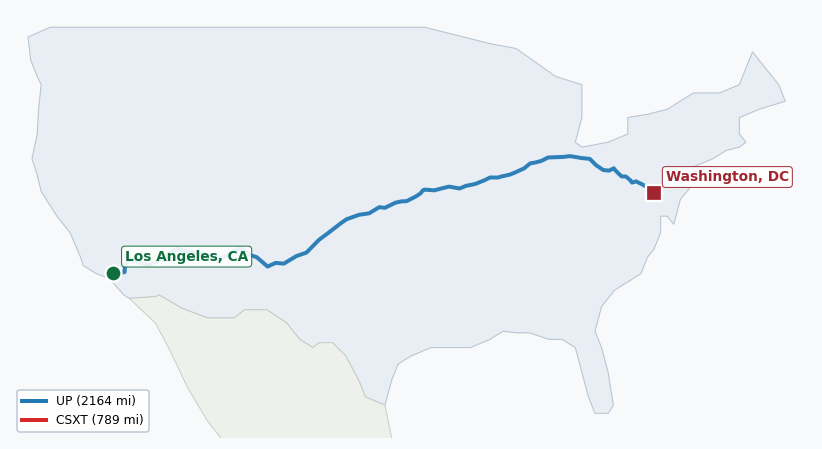 Map of rail route from Los Angeles, CA to Washington, DC showing BNSF → CSXT → IAIS → KCTL → NIRC → NS → UP