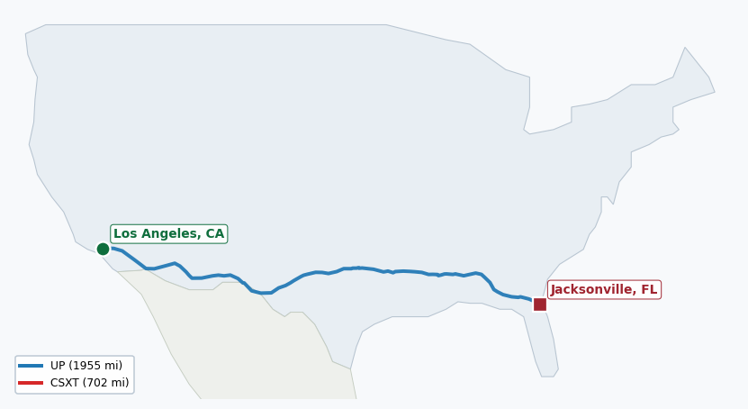 Map of rail route from Los Angeles, CA to Jacksonville, FL showing CN → CSXT → FGA → NOPB → NS → UP
