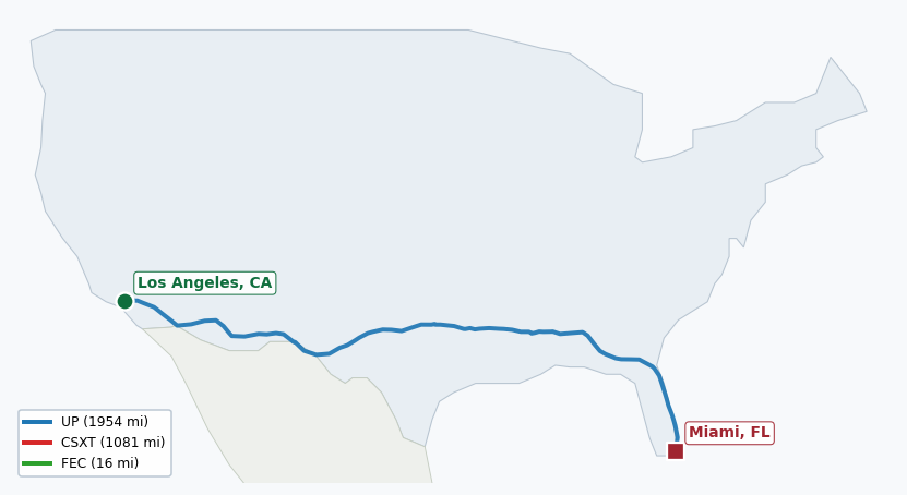 Map of rail route from Los Angeles, CA to Miami, FL showing CN → CSXT → FEC → FGA → NOPB → NS → SFRC → UP