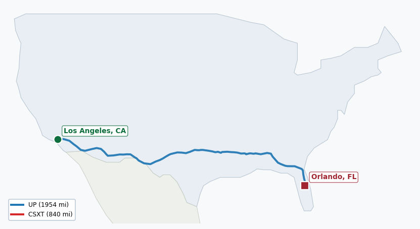 Map of rail route from Los Angeles, CA to Orlando, FL showing CFCR → CN → CSXT → FGA → NOPB → NS → UP