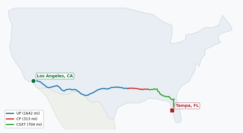Map of rail route from Los Angeles, CA to Tampa, FL showing CN → CPRS → CSXT → FGA → GFRR → MNBR → NS → SCAX → UP