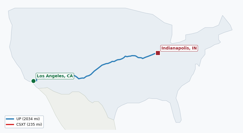 Map of rail route from Los Angeles, CA to Indianapolis, IN showing CSXT → KCTL → TRRA → UP