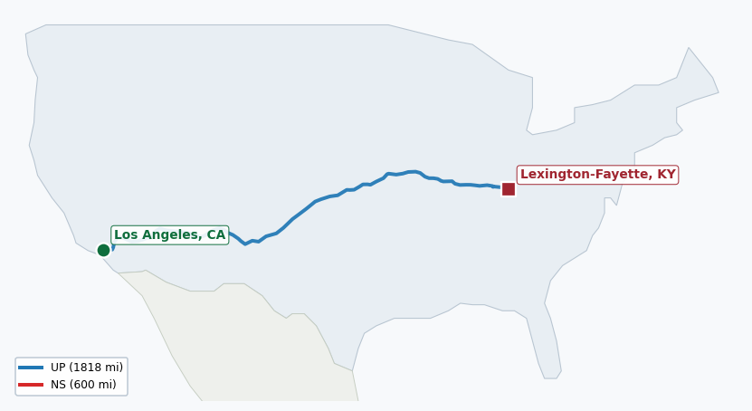 Map of rail route from Los Angeles, CA to Lexington-Fayette, KY showing BNSF → KCTL → LIRC → NS → PAL → RJCC → TRRA → UP
