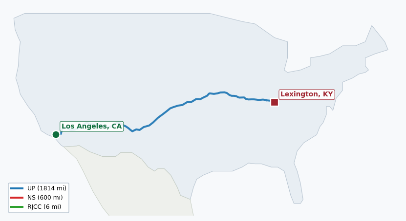 Map of rail route from Los Angeles, CA to Lexington, KY showing BNSF → KCTL → LIRC → NS → PAL → RJCC → TRRA → UP