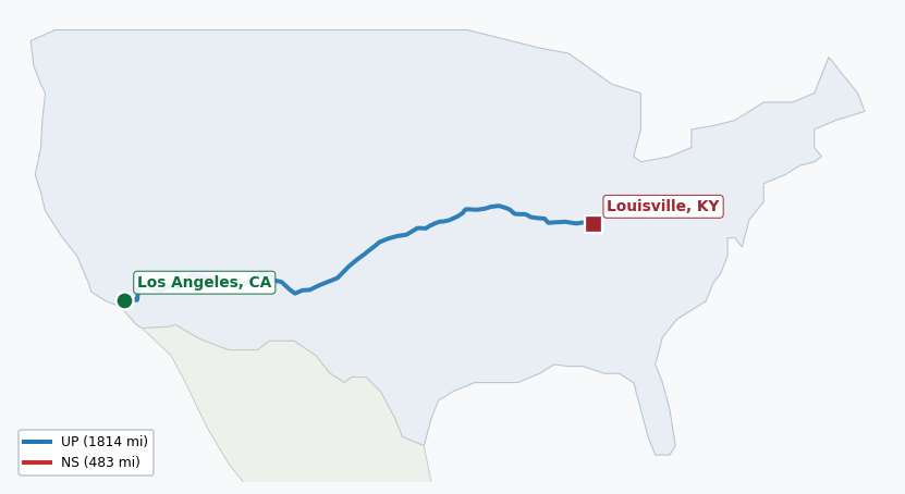 Map of rail route from Los Angeles, CA to Louisville, KY showing BNSF → KCTL → LIRC → NS → TRRA → UP