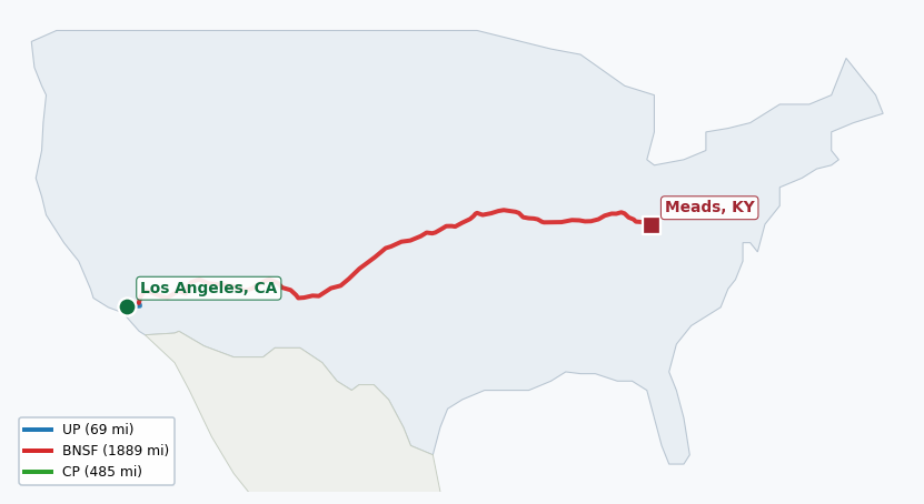 Map of rail route from Los Angeles, CA to Meads, KY showing BNSF → CIND → CPRS → CSXT → KCTL → NS → PVTX → SCAX → TRRA → UP
