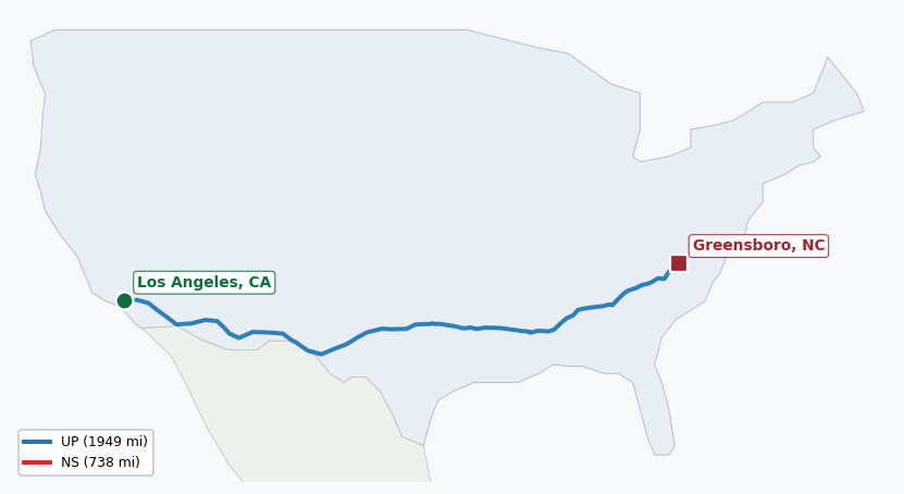 Map of rail route from Los Angeles, CA to Greensboro, NC showing BNSF → CSXT → EACH → NS → UP