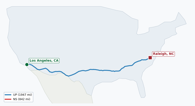 Map of rail route from Los Angeles, CA to Raleigh, NC showing BNSF → CSXT → EACH → NS → RFCC → UP