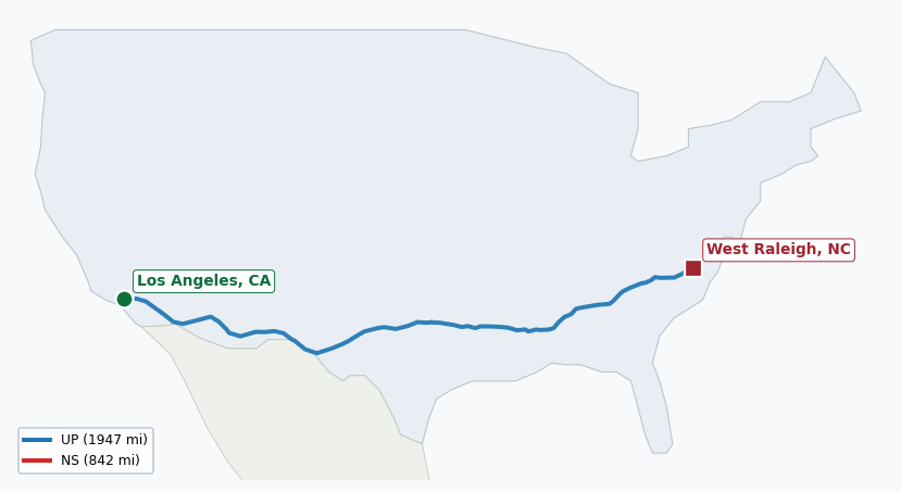 Map of rail route from Los Angeles, CA to West Raleigh, NC showing BNSF → CSXT → EACH → NS → RFCC → UP