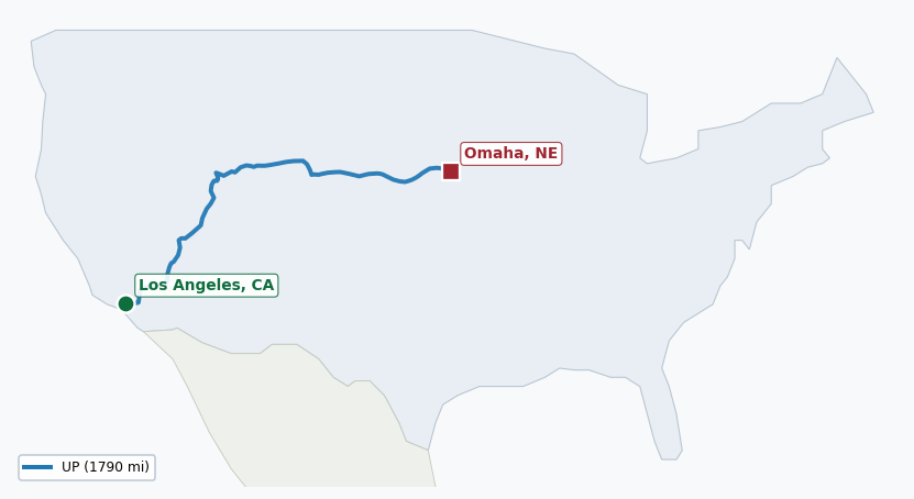 Map of rail route from Los Angeles, CA to Omaha, NE showing BNSF → PVTX → UP