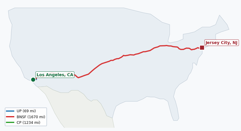 Map of rail route from Los Angeles, CA to Jersey City, NJ showing BNSF → CPRS → CSAO → CSXT → KCTL → NJT → NS → PVTX → RJCL → SCAX → UP