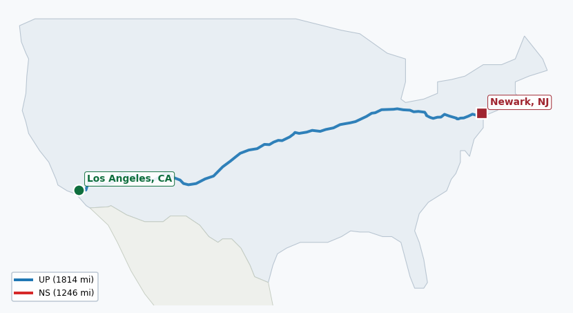 Map of rail route from Los Angeles, CA to Newark, NJ showing BNSF → CSAO → CSXT → KCTL → NJT → NS → UP