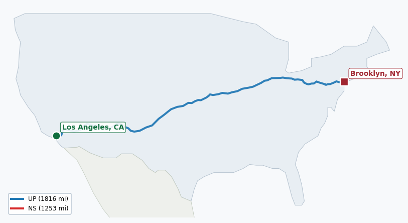Map of rail route from Los Angeles, CA to Brooklyn, NY showing BNSF → CSAO → CSXT → KCTL → LI → NJT → NS → NYNJ → UP