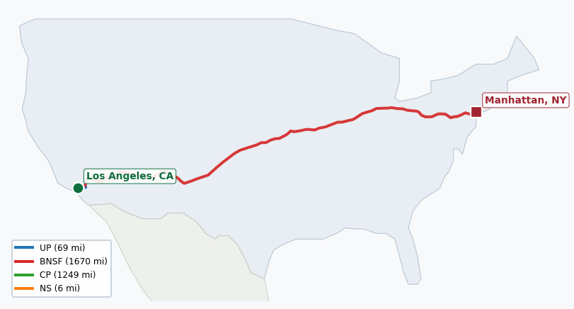 Map of rail route from Los Angeles, CA to Manhattan, NY showing AMTK → BNSF → CPRS → CSAO → CSXT → KCTL → LI → NJT → NS → NYNJ → PVTX → RJCL → SCAX → UP