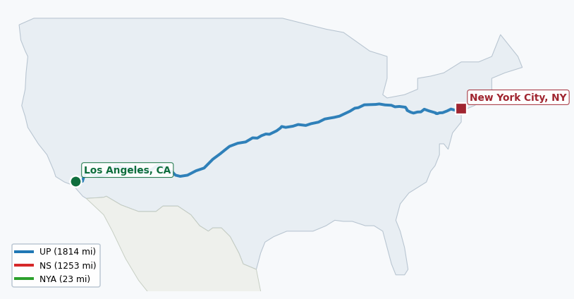Map of rail route from Los Angeles, CA to New York City, NY showing BNSF → CSAO → CSXT → KCTL → LI → NJT → NS → NYNJ → UP