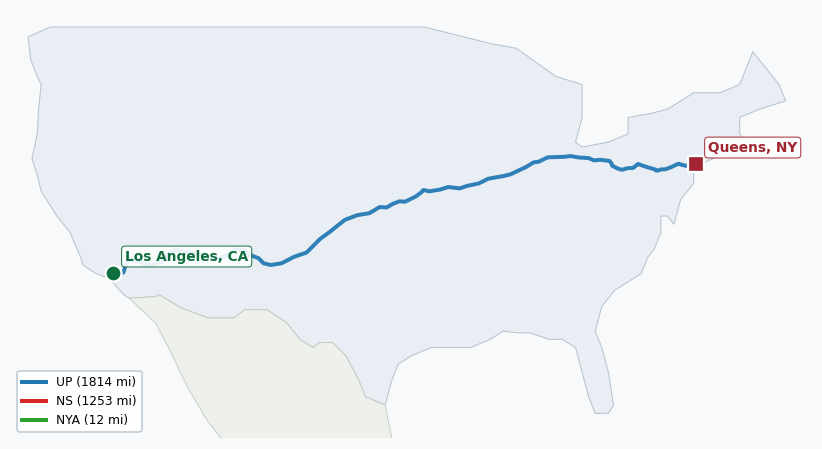 Map of rail route from Los Angeles, CA to Queens, NY showing BNSF → CSAO → CSXT → KCTL → LI → NJT → NS → NYNJ → UP